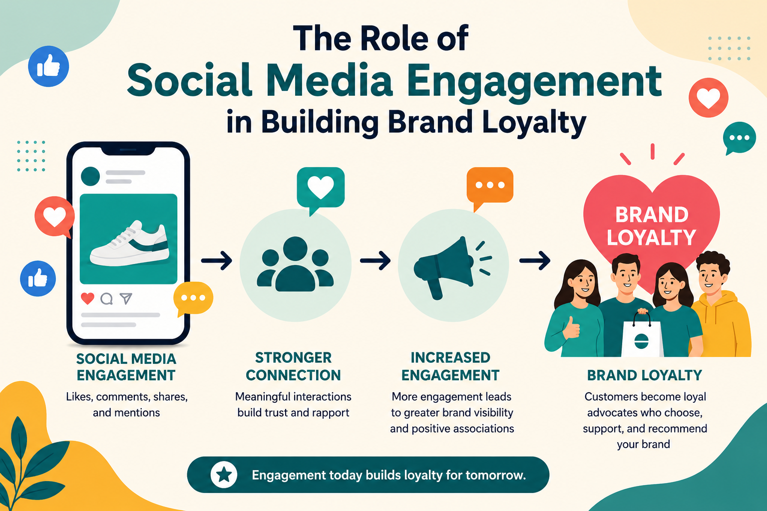 he Role of Social Media Engagement in Building Brand Loyalty